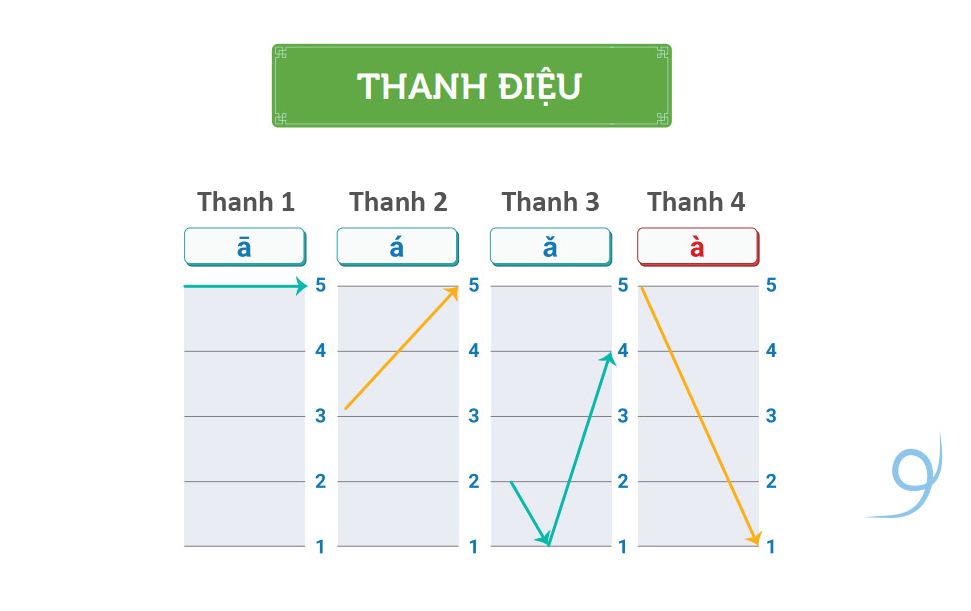 4 thanh điệu chính trong Tiếng Trung