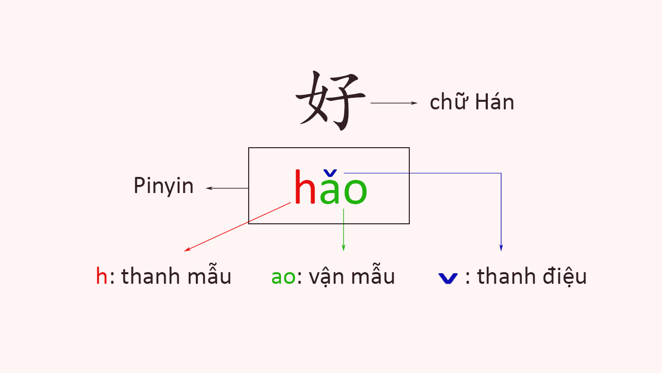 Cấu tạo một âm tiết Pinyin