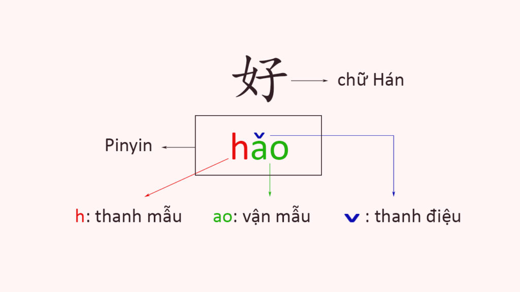 Cấu tạo âm tiết trong tiếng Phổ thông