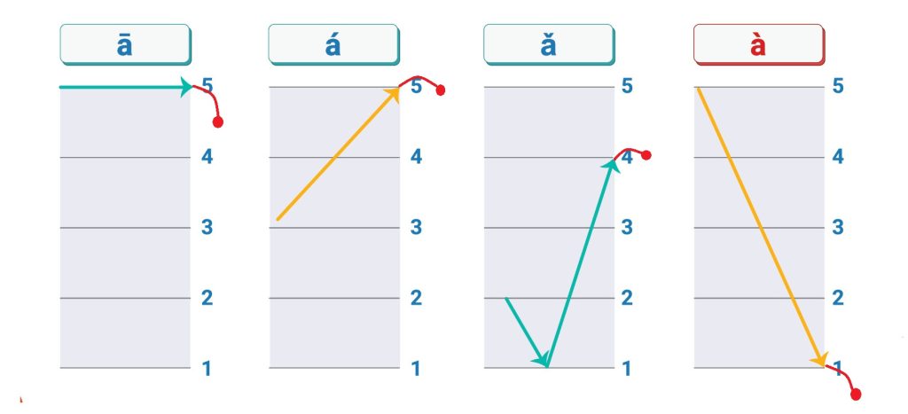 mo-phong-vi-tri-cua-thanh-nhe-trong-tieng-trung-1024x467-1 Mô phỏng vị trí của thanh nhẹ trong Tiếng Trung